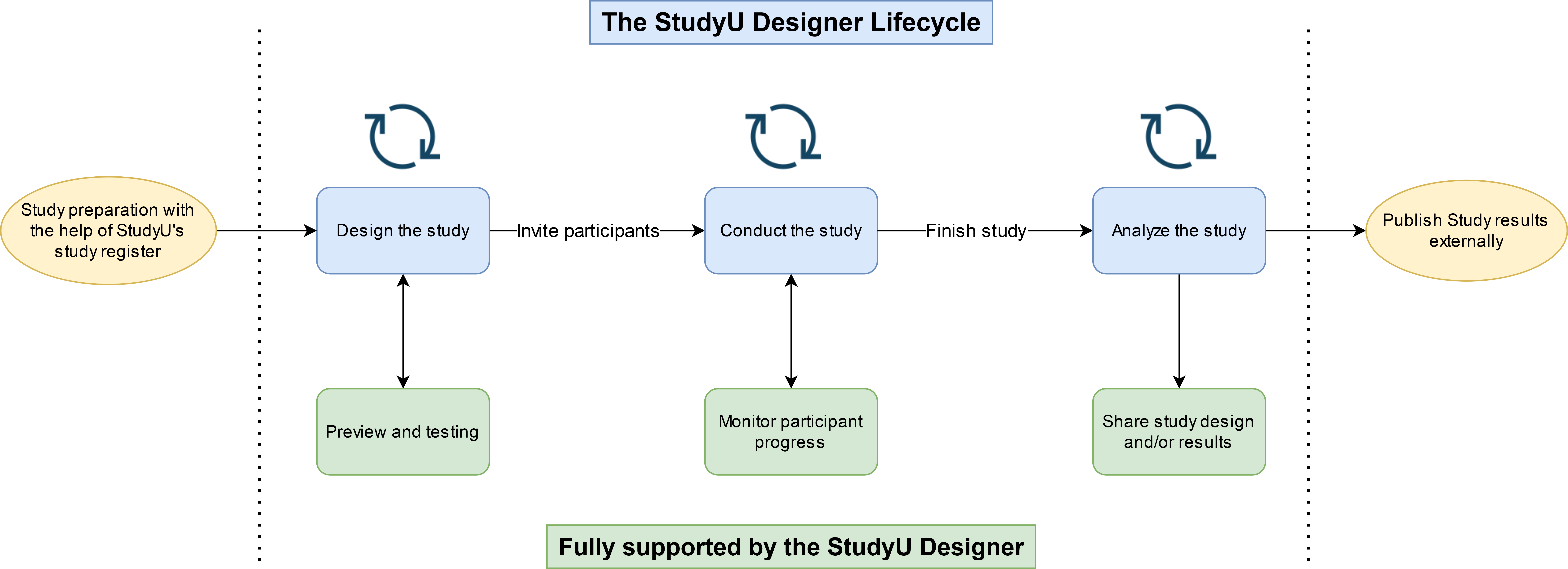 Designer Lifecycle